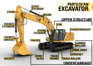 Diagram showing the main parts of an excavator, including the cab, upper structure, counterweight, boom, stick, bucket, hydraulic cylinders, undercarriage, tracks, rollers, sprocket, idler and travel motor.