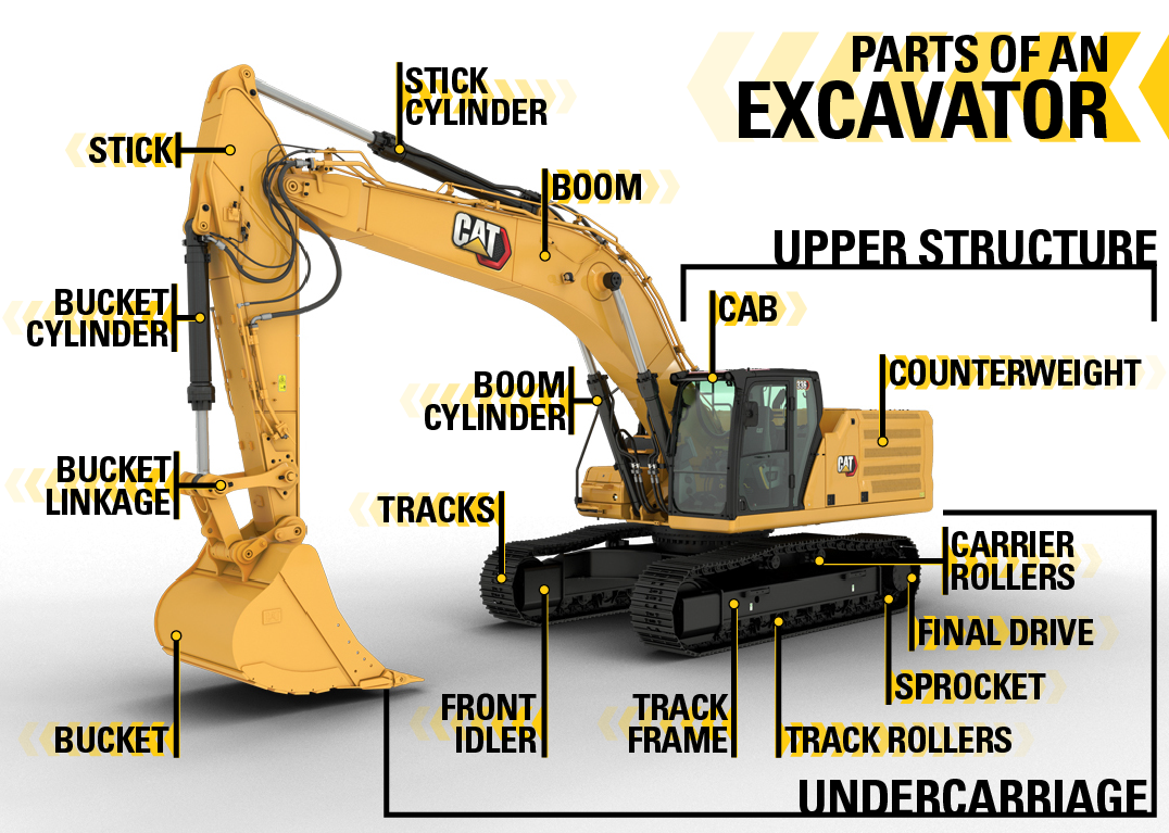Diagram showing the main parts of an excavator, including the cab, upper structure, counterweight, boom, stick, bucket, hydraulic cylinders, undercarriage, tracks, rollers, sprocket, idler and travel motor.